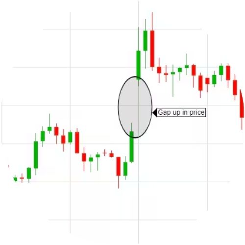 Stock Gap UP